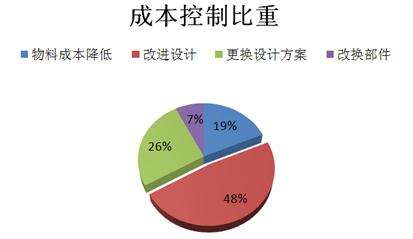 研發(fā)成本、技術能力不同